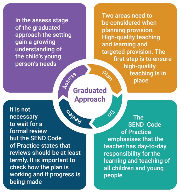 Explanation of the graduated approach diagram