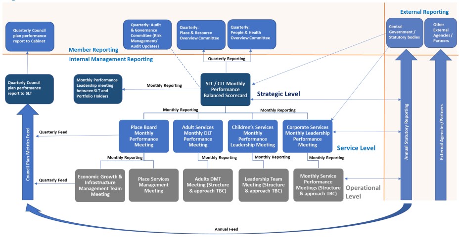 Strategic Performance Management Framework - Dorset Council