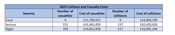 Table of costs to Dorset for collisions and casualties in 2023