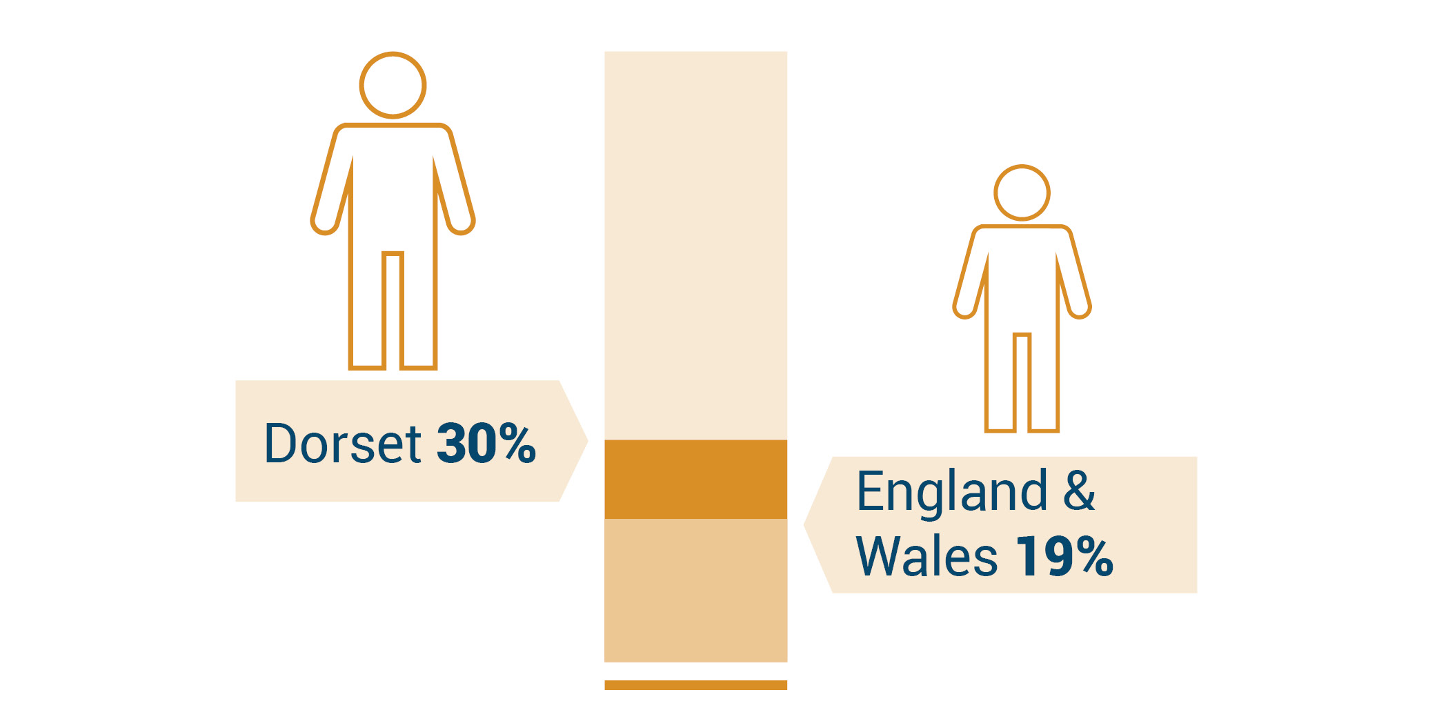 Graphic comparing the population of 65+ year olds in Dorset and England and Wales