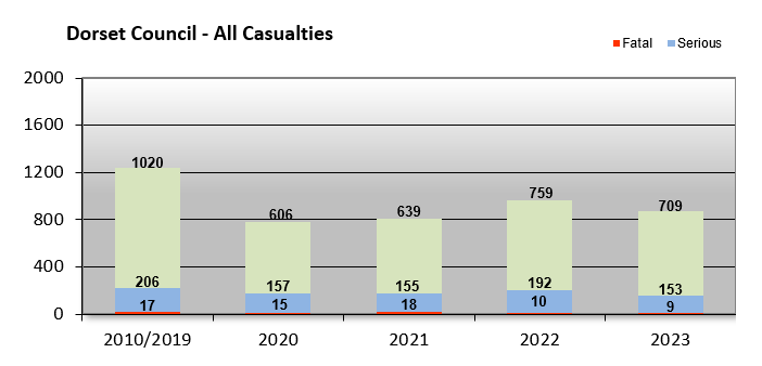 All casualties in Dorset