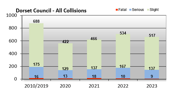 All collisions in Dorset 