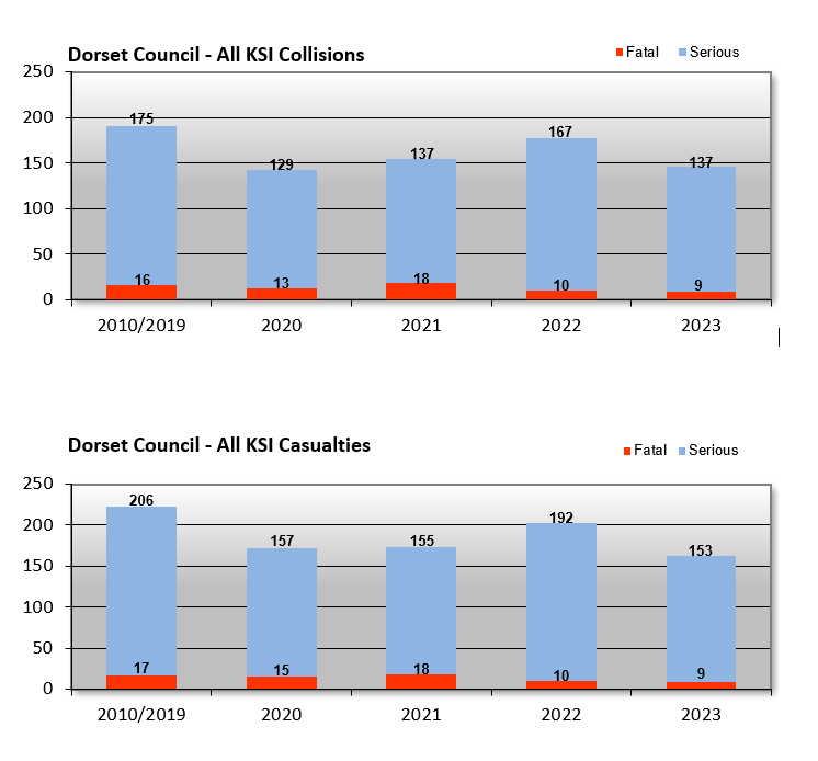 Graphs showing all KSI collisions and casualties