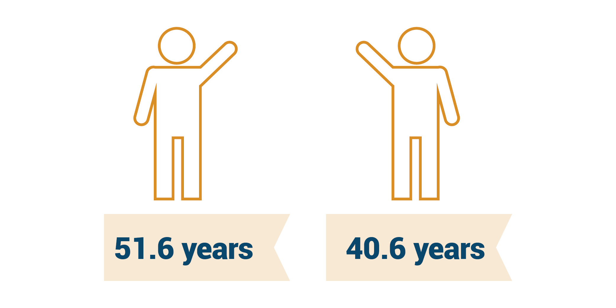 Graphic depicting the average age in Dorset as 51.6