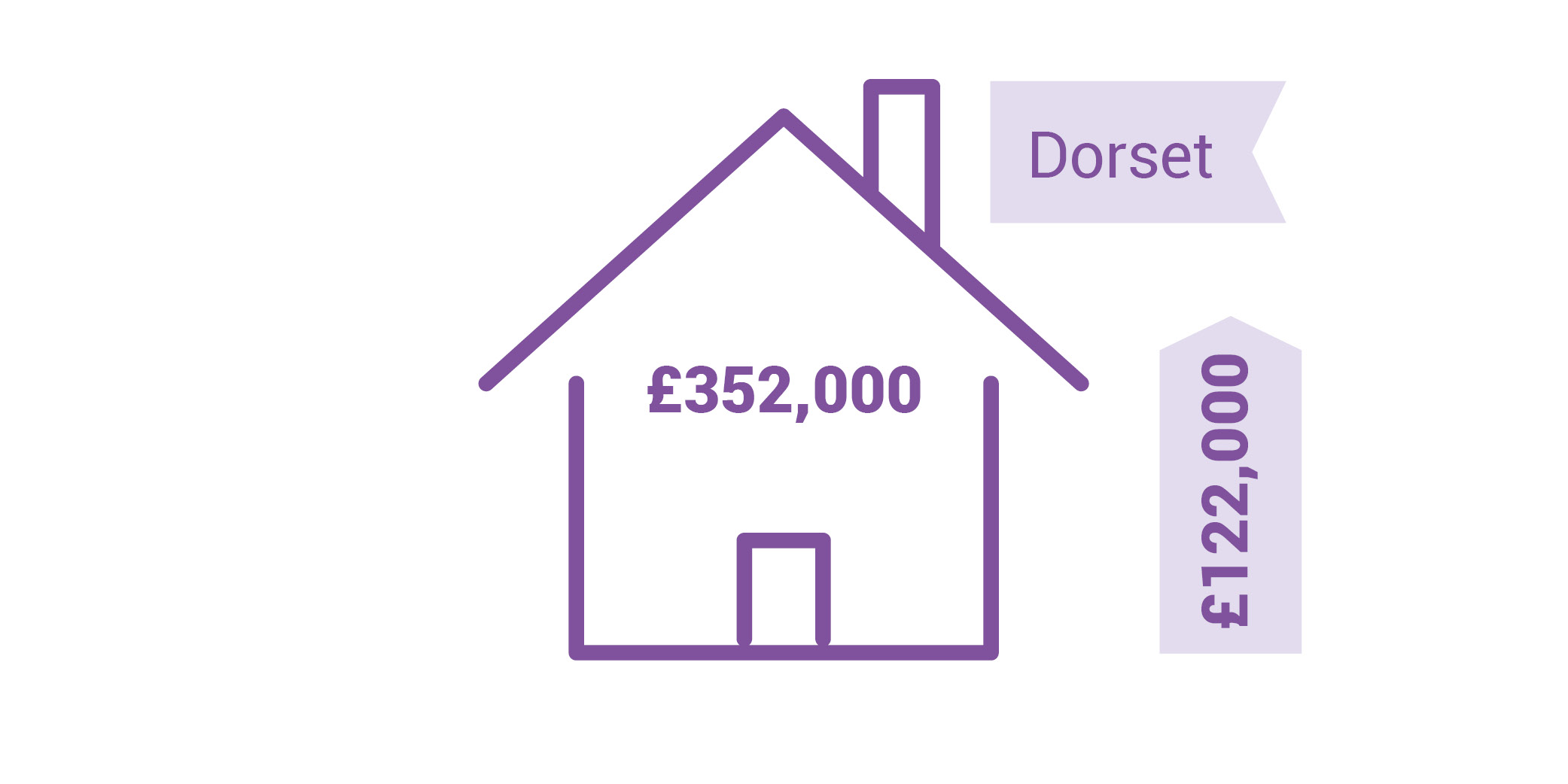 Graphic showing the average property price in Dorset has risen by £122,000 in the last ten years