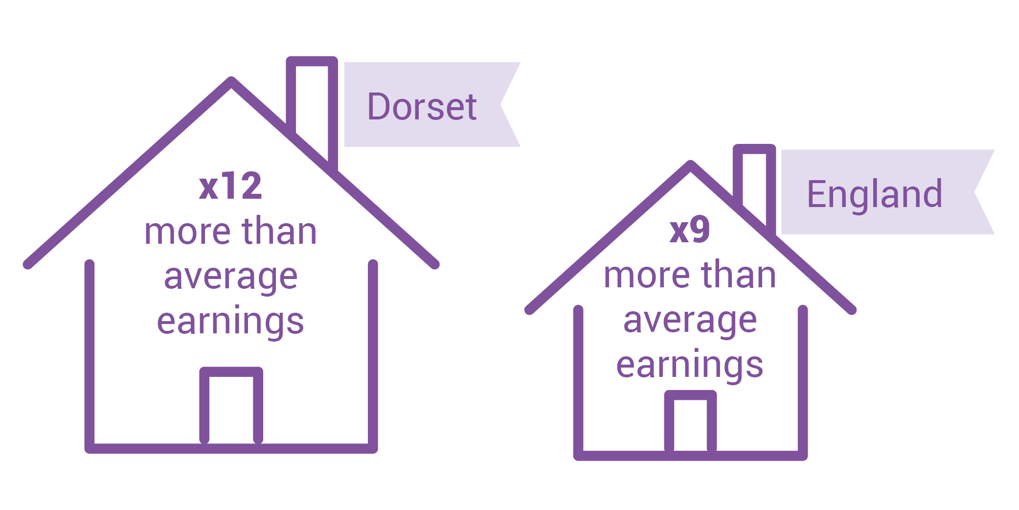 Graphic showing that average house prices are 12 times more than average salaries