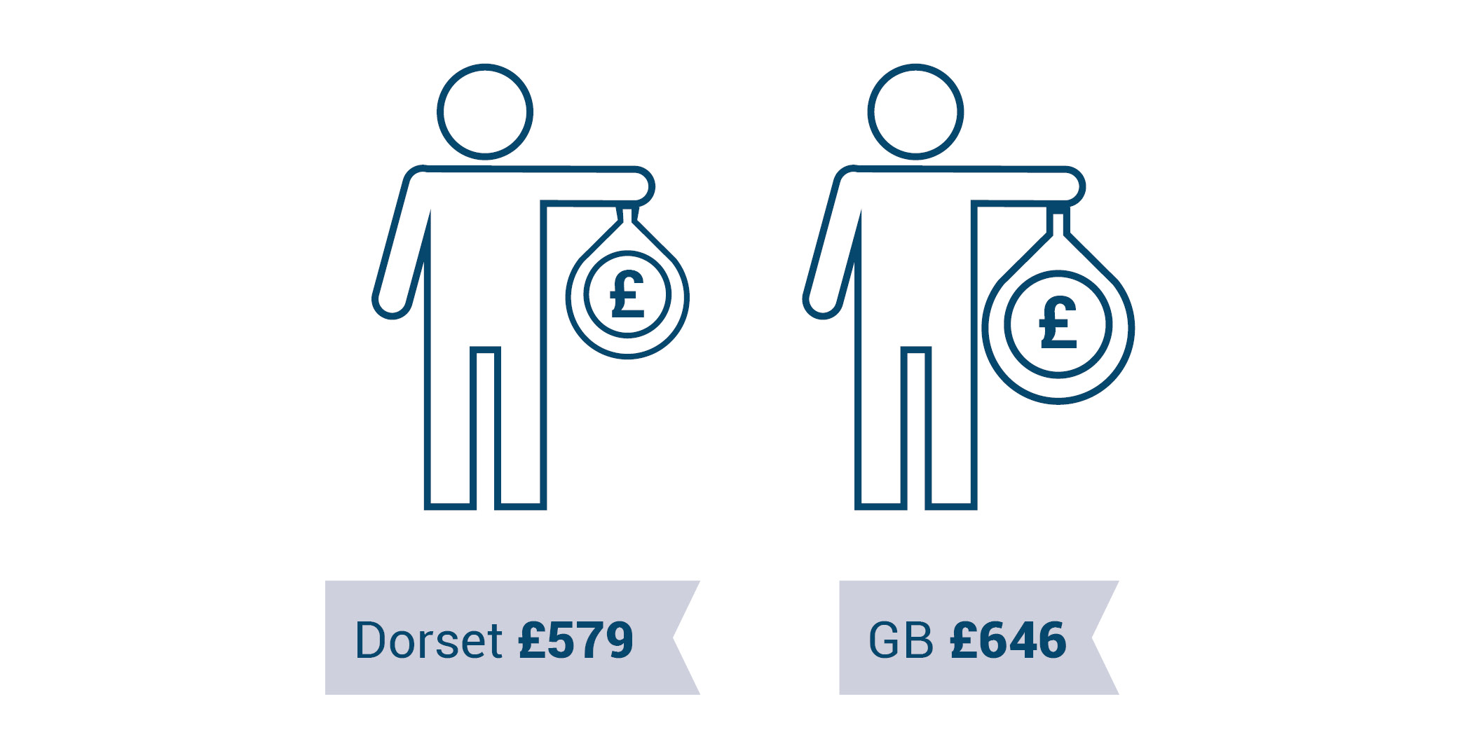 Graphic showing the average weekly earnings in Dorset to be £549