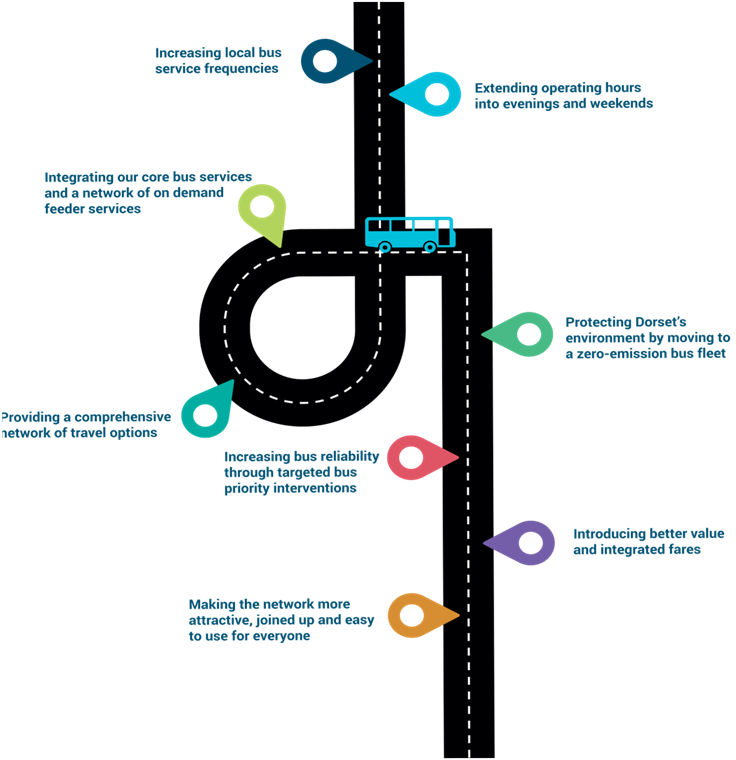 Image of a roadmap illustrating the points mentioned in the how we will get there section