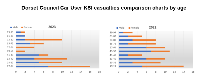 Car User KSI casualties comparison by age and between 2022 & 2023