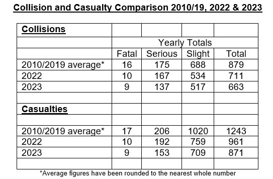 Collision & Casualty comparisons 2023,2022 and 2010/19 average