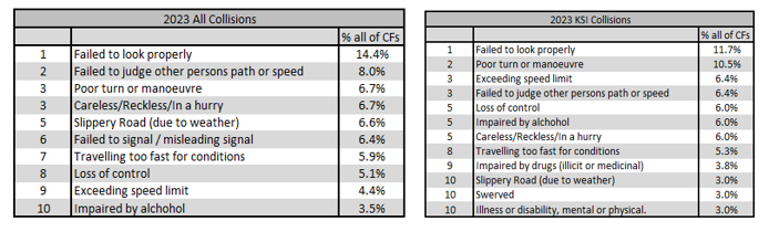 Chart showing the top 10 contributory factors for both all and KSI collisions