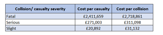 Table of costs for collisions and casualties