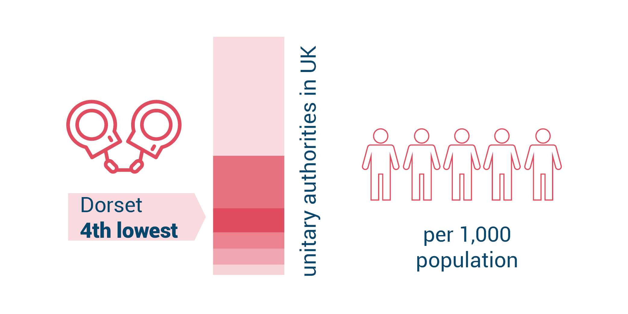 Graphic of some handcuffs and some people showing Dorset's low crime rate