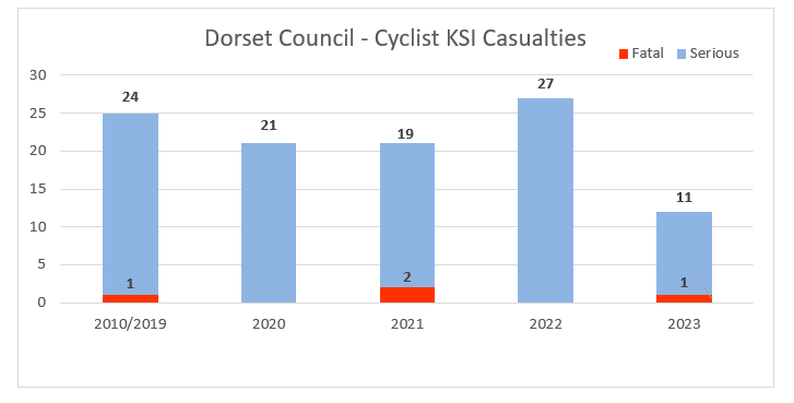 Graph showing Cyclist KSI casualties