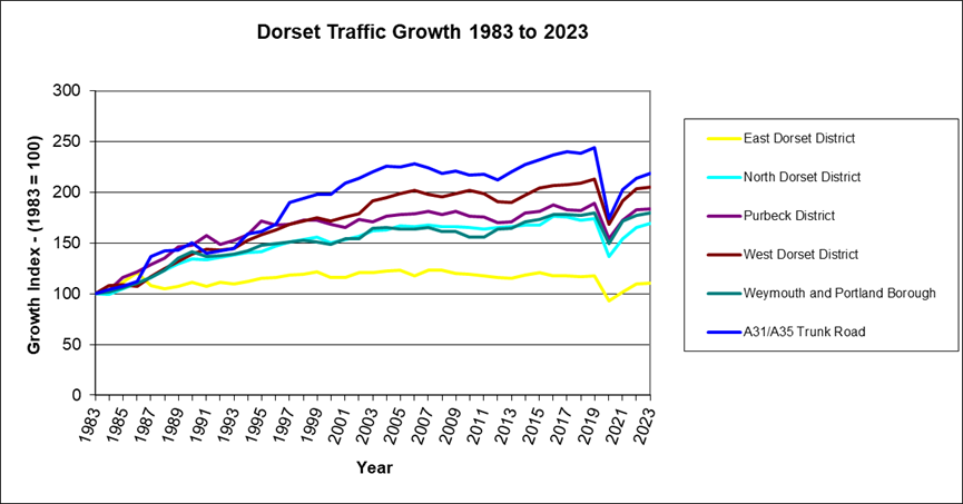 Chart showing traffic growth