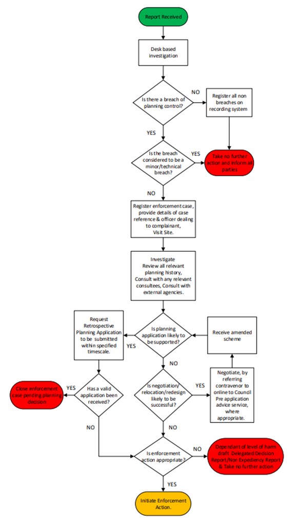 Procedure Flow Chart Report Received