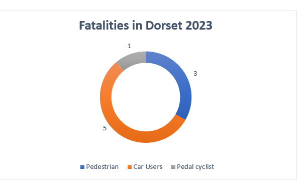 chart showing fatalities in Dorset