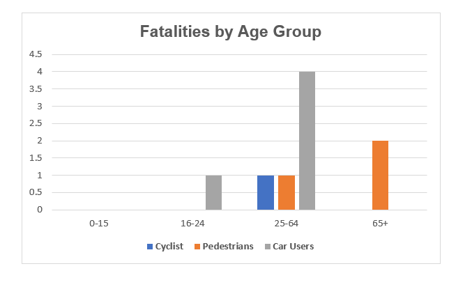 Fatalities by age group