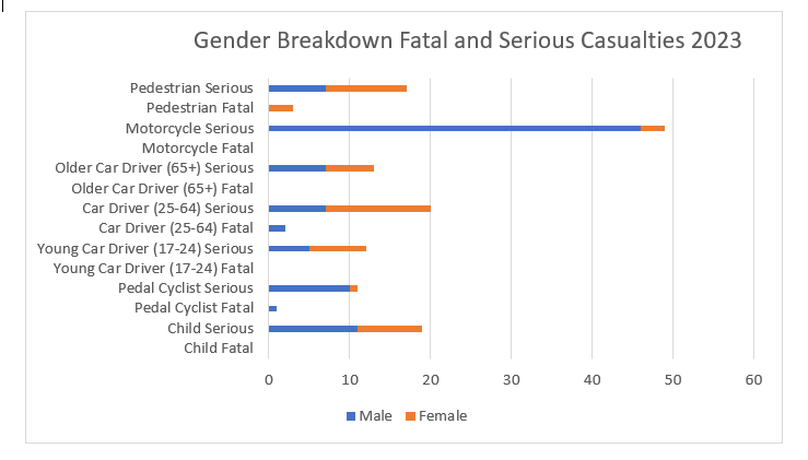 Gender breakdown for fatal and serious collisions by category