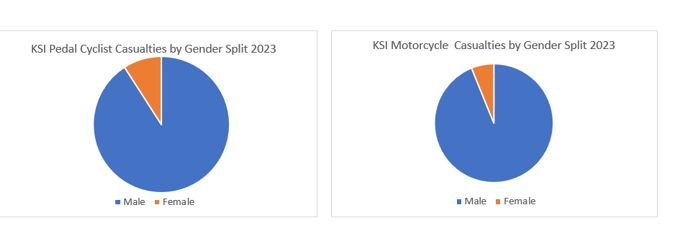 Charts showing comparisons by gender split of KSI pedal cyclist and motorcycle casualties