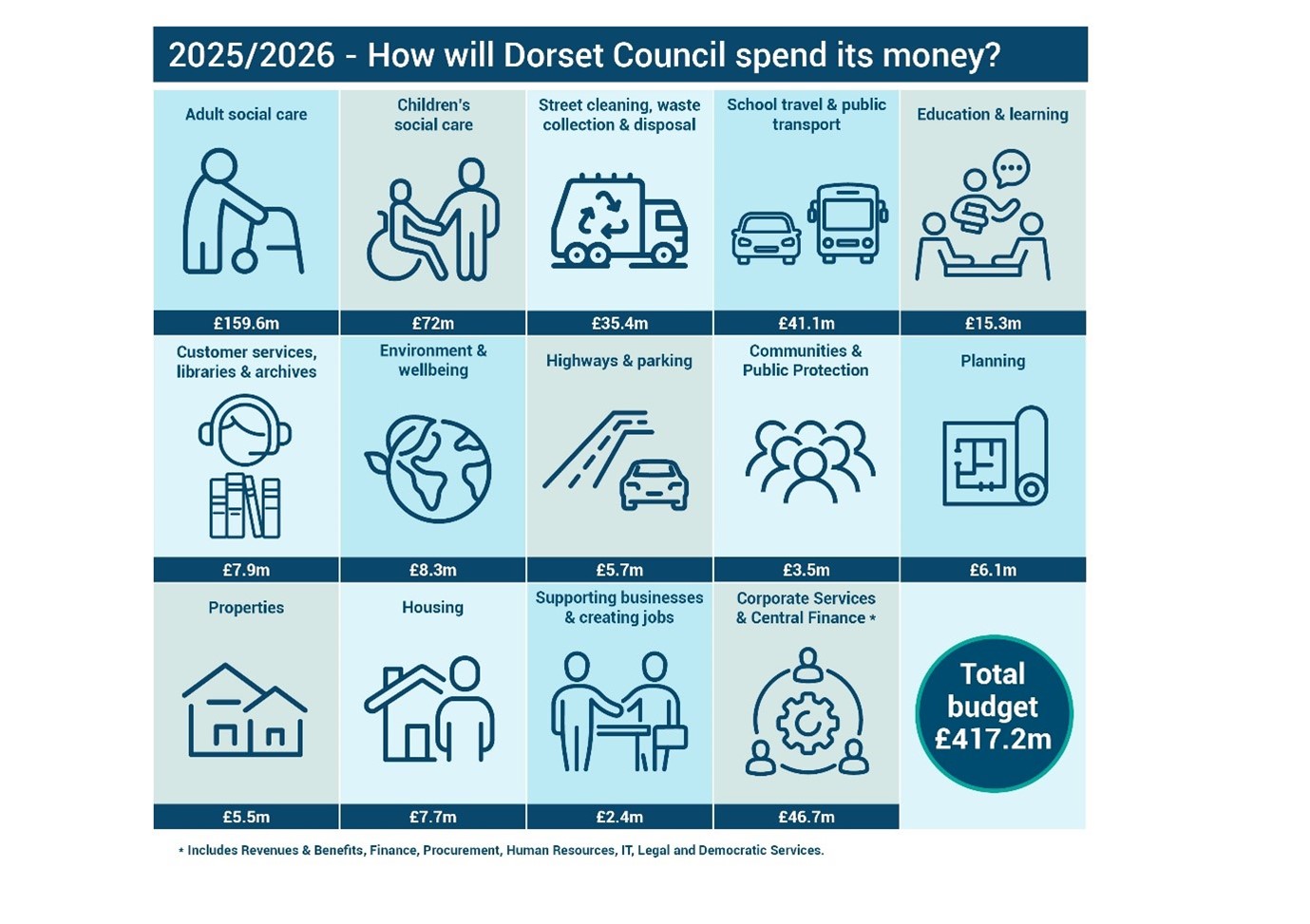 Infographic of how the council budget is spent, with icons depicting services