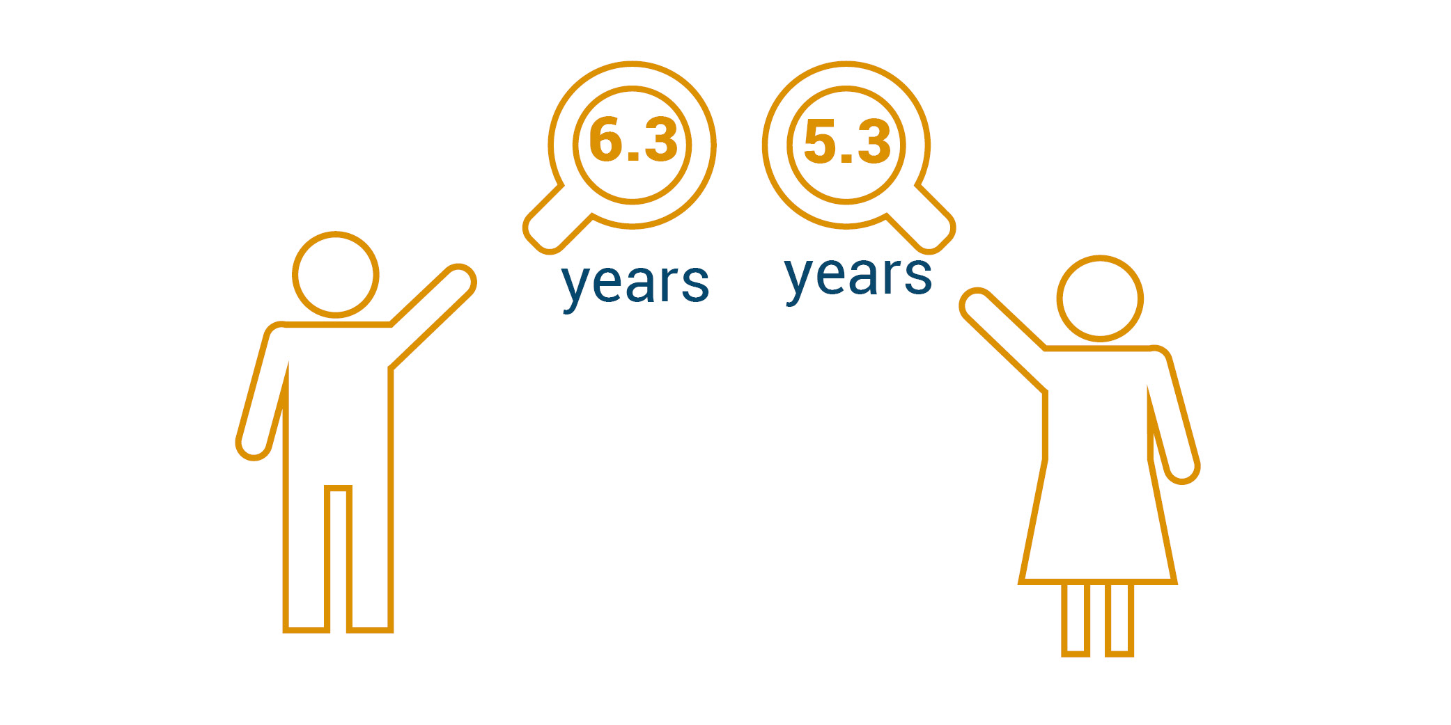 Graphic of a man and woman showing the life expectancy gap to be 6.3 and 5.3 years