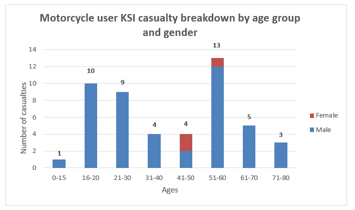 graph showing motorcycle KSI casualties by age group and gender