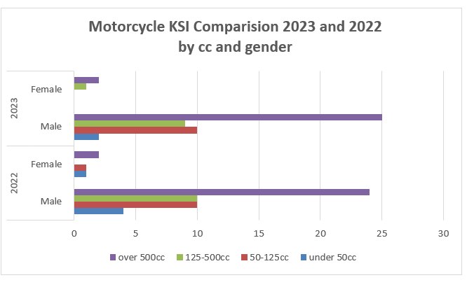 chart showing motorcycle KSI casualties by cc rating and gender