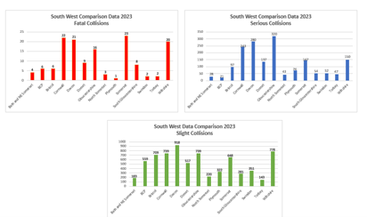 South West regional comparisons