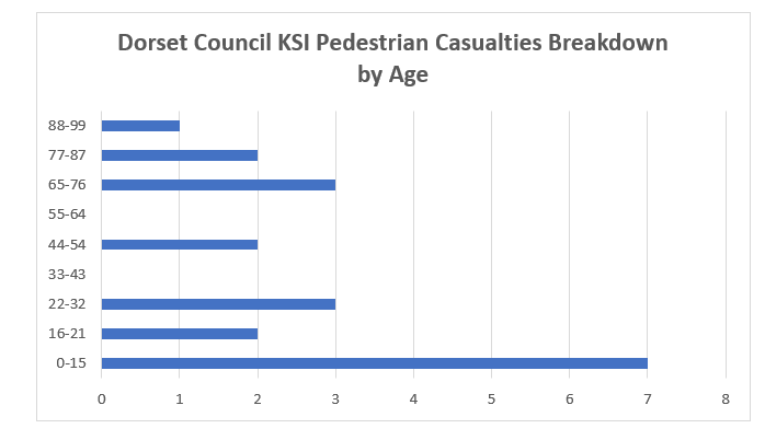 KSI Pedestrian casualty breakdown by age