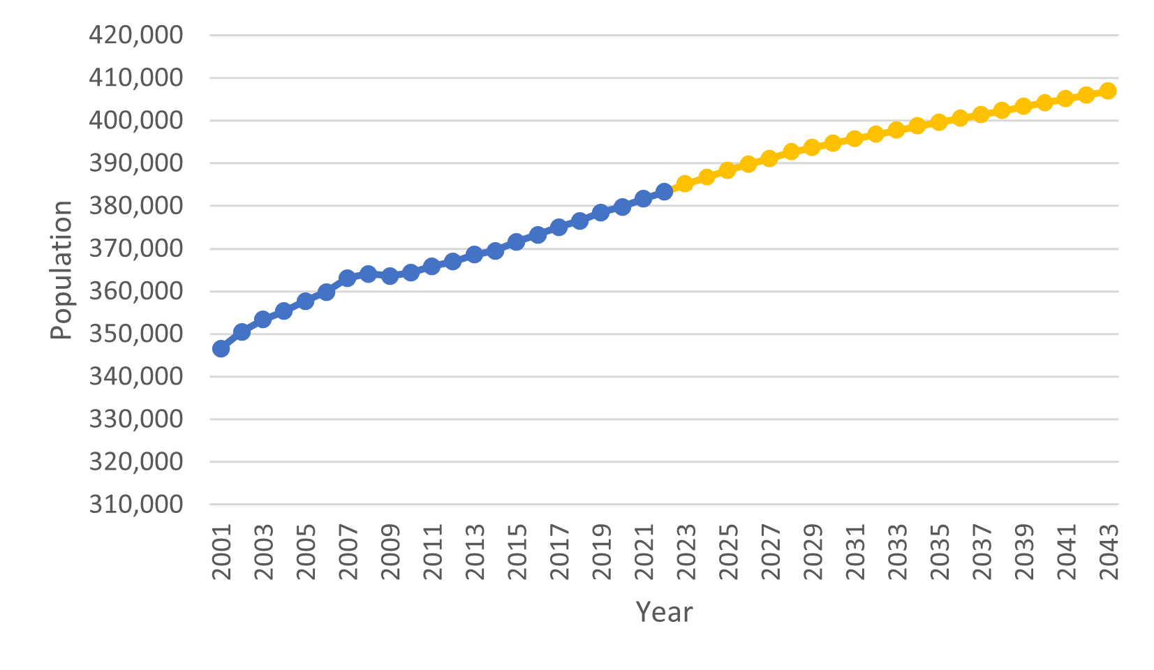 Population figures for Dorset