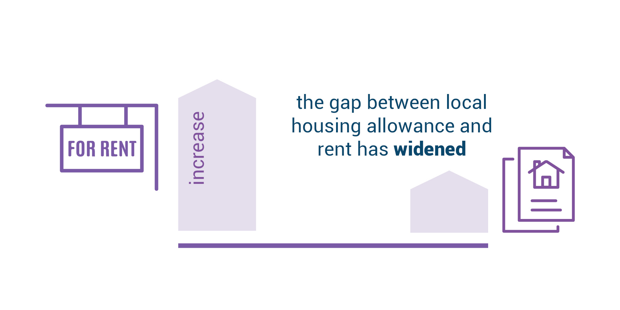 Graphic showing that the gap between local housing allowance and rent has widened