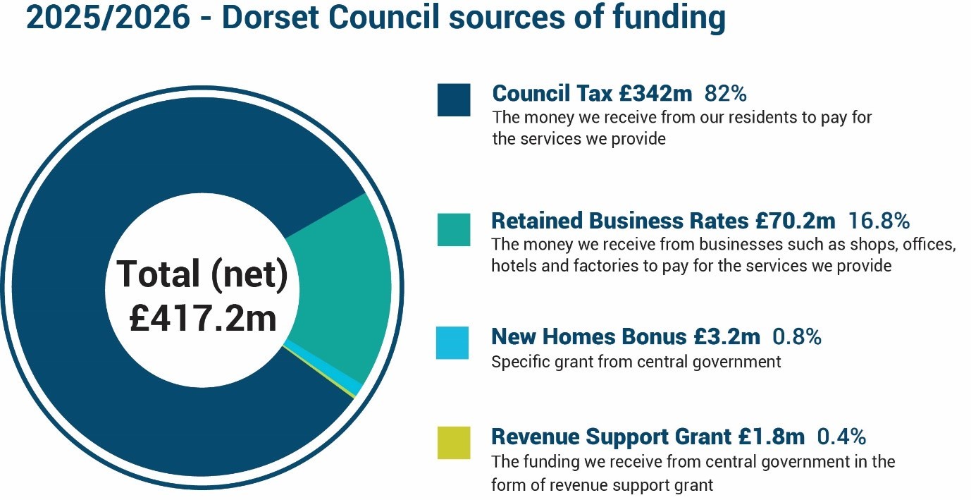 Pie chart displaying 2023/24 Dorset Council sources of funding