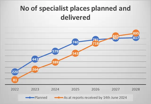 graph showing the number of specialist places planned and delivered from 2022 to 2028