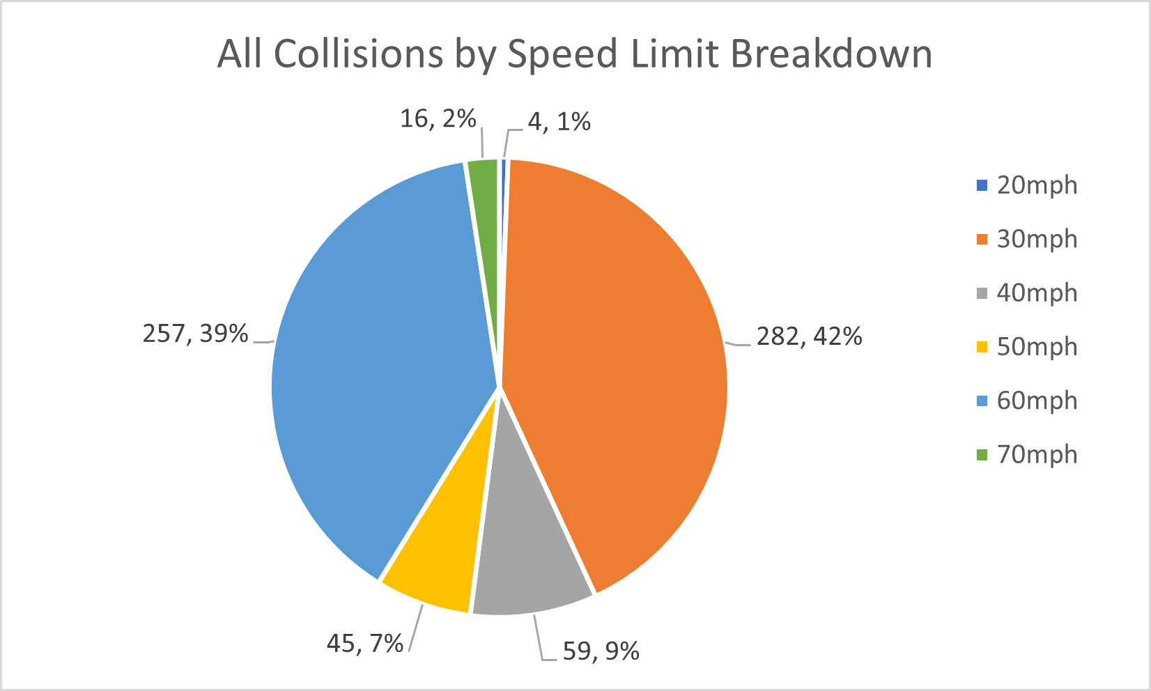 All collisions by speed limit breakdown