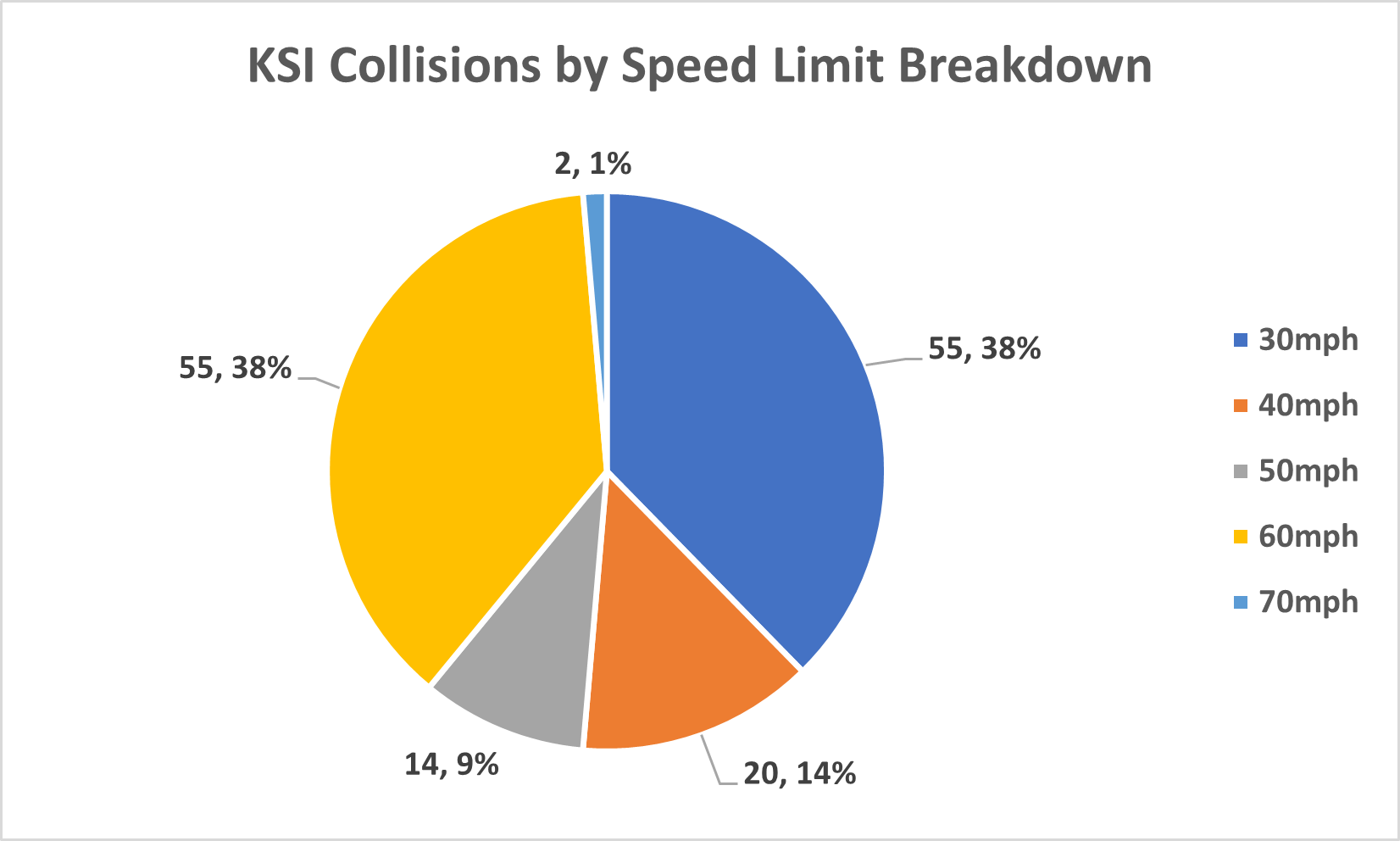 All KSI collisions by speed limit breakdown