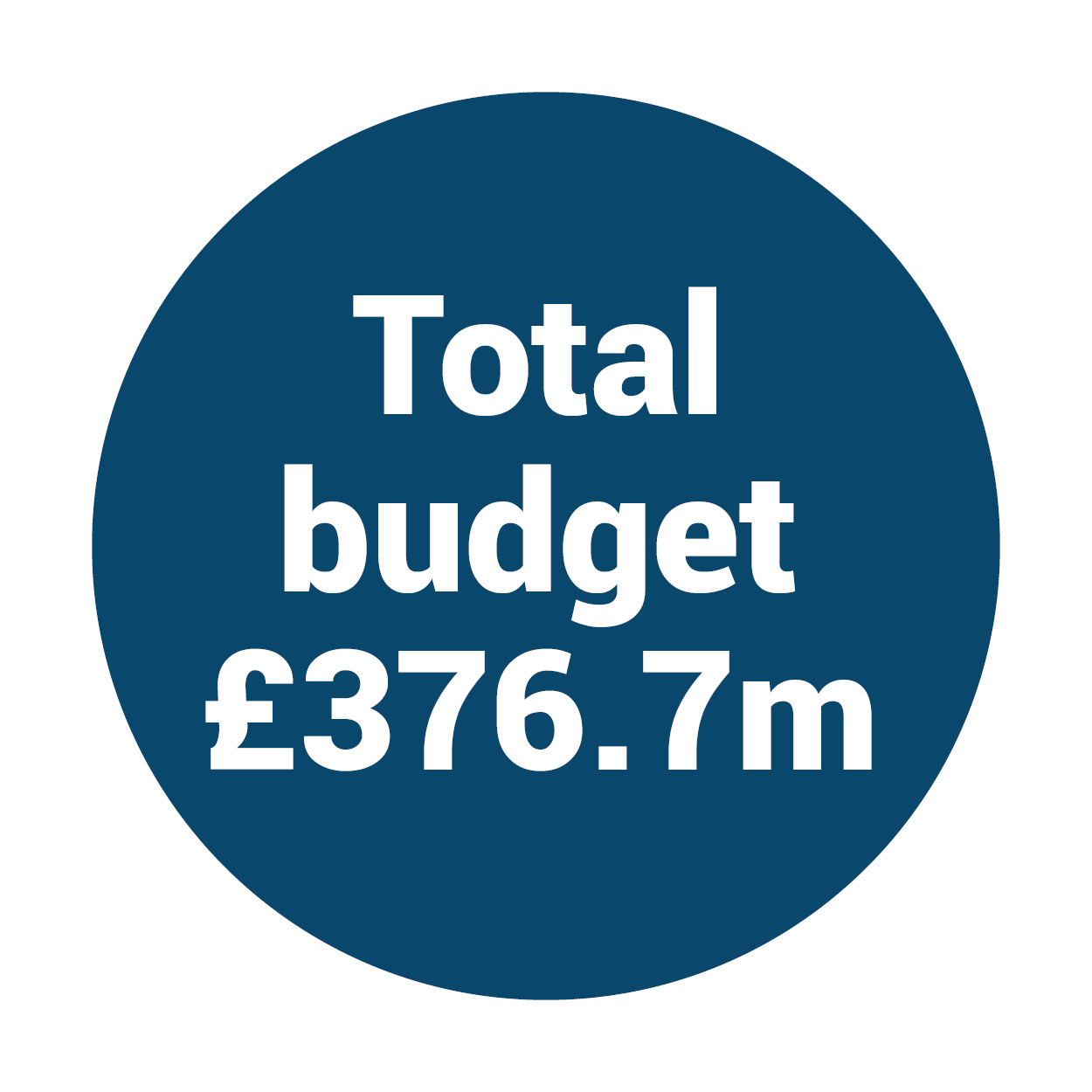 Blue circle with text saying total budget £376.7 million