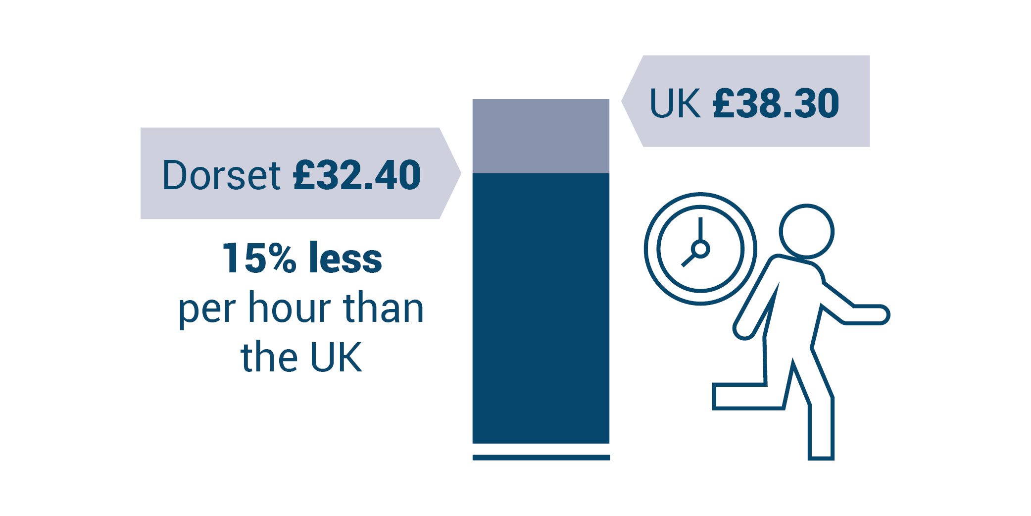 Graphic showing the hourly value for a person in Dorset is £32.40