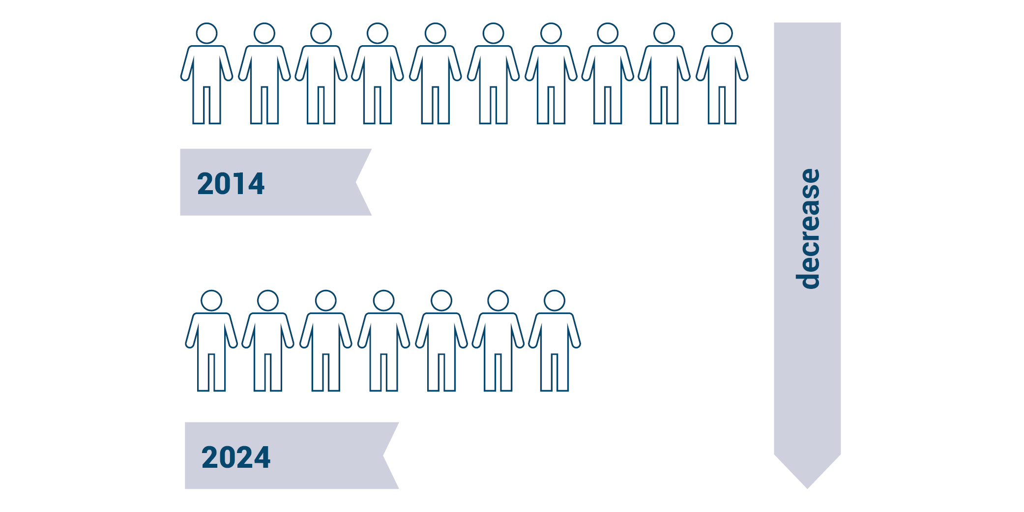 Graphic showing th decrease in working age population in Dorset